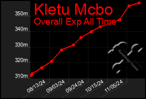 Total Graph of Kletu Mcbo