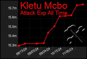 Total Graph of Kletu Mcbo