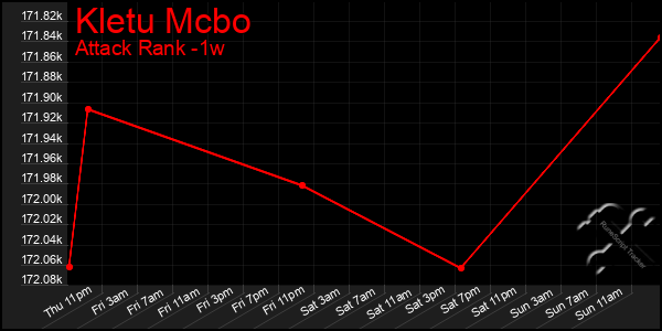 Last 7 Days Graph of Kletu Mcbo