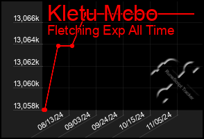 Total Graph of Kletu Mcbo