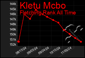 Total Graph of Kletu Mcbo