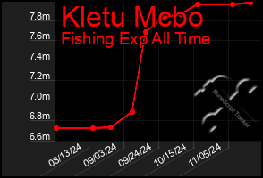 Total Graph of Kletu Mcbo