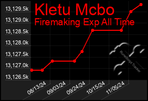 Total Graph of Kletu Mcbo