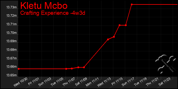 Last 31 Days Graph of Kletu Mcbo