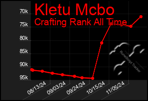 Total Graph of Kletu Mcbo