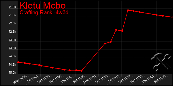 Last 31 Days Graph of Kletu Mcbo