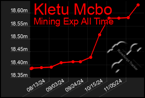 Total Graph of Kletu Mcbo