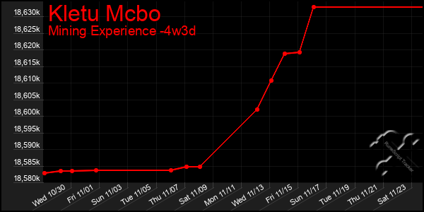 Last 31 Days Graph of Kletu Mcbo