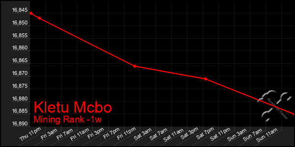 Last 7 Days Graph of Kletu Mcbo