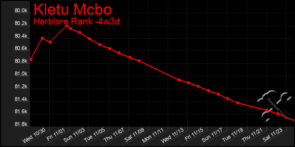 Last 31 Days Graph of Kletu Mcbo