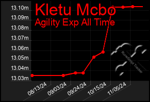 Total Graph of Kletu Mcbo