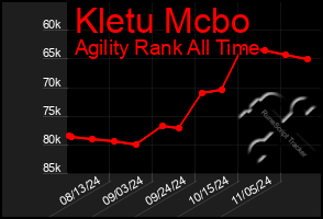 Total Graph of Kletu Mcbo