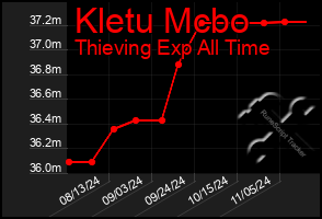 Total Graph of Kletu Mcbo