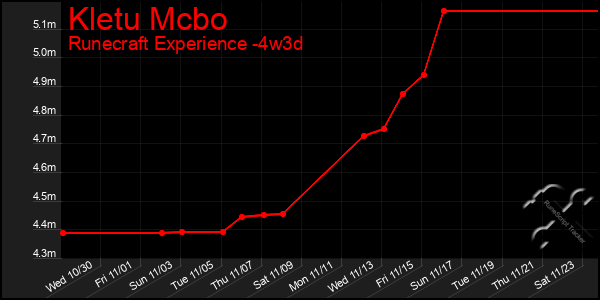 Last 31 Days Graph of Kletu Mcbo