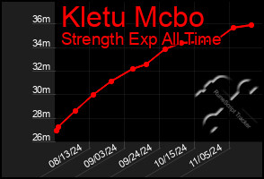 Total Graph of Kletu Mcbo