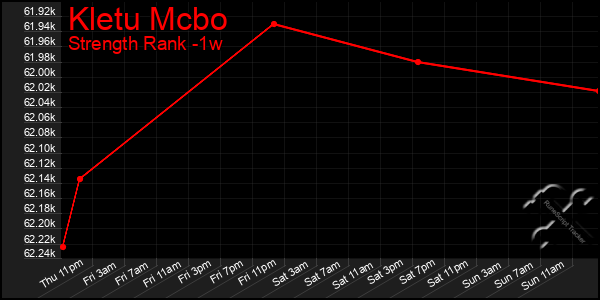 Last 7 Days Graph of Kletu Mcbo