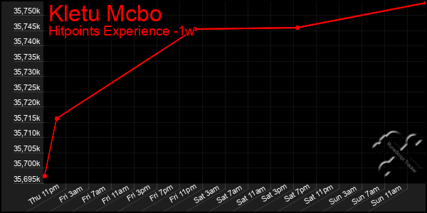 Last 7 Days Graph of Kletu Mcbo