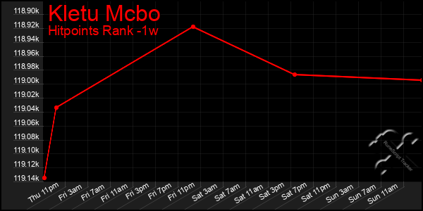 Last 7 Days Graph of Kletu Mcbo