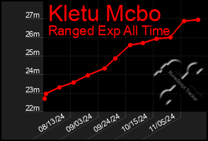 Total Graph of Kletu Mcbo