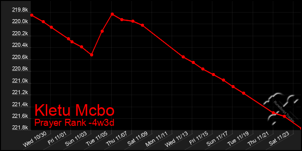 Last 31 Days Graph of Kletu Mcbo