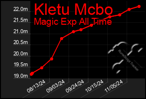 Total Graph of Kletu Mcbo