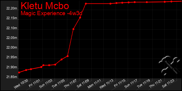 Last 31 Days Graph of Kletu Mcbo