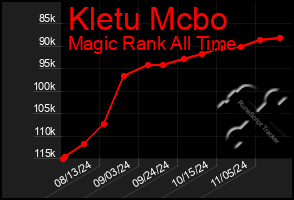 Total Graph of Kletu Mcbo