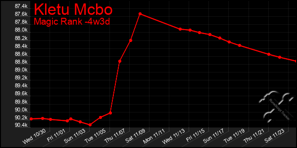 Last 31 Days Graph of Kletu Mcbo