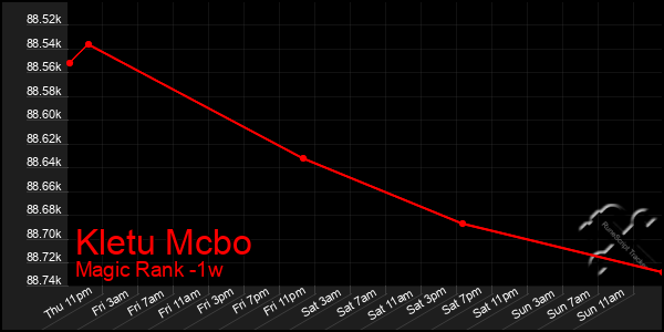 Last 7 Days Graph of Kletu Mcbo