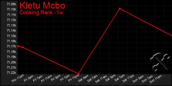 Last 7 Days Graph of Kletu Mcbo