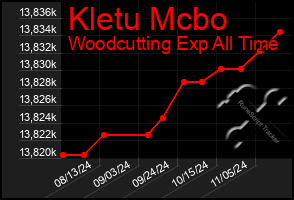 Total Graph of Kletu Mcbo