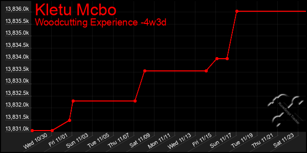 Last 31 Days Graph of Kletu Mcbo