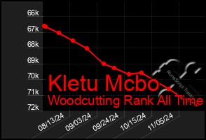 Total Graph of Kletu Mcbo