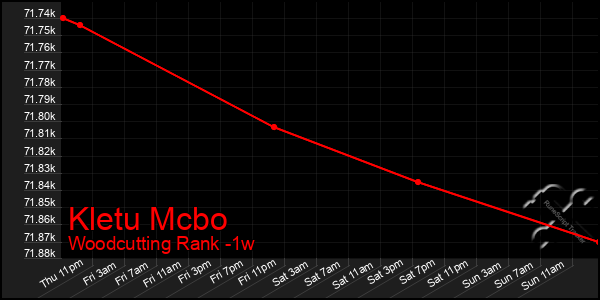 Last 7 Days Graph of Kletu Mcbo