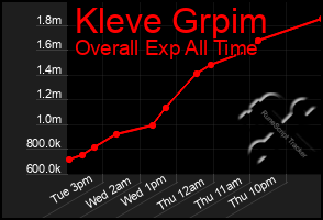 Total Graph of Kleve Grpim