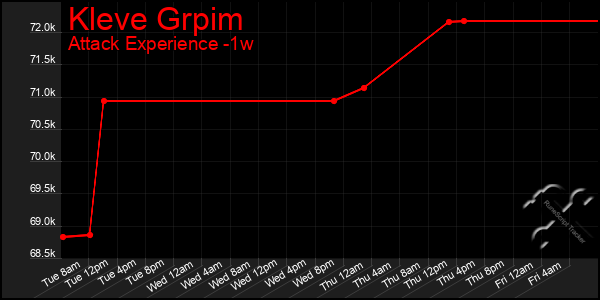 Last 7 Days Graph of Kleve Grpim