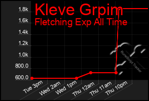 Total Graph of Kleve Grpim