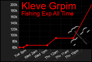 Total Graph of Kleve Grpim