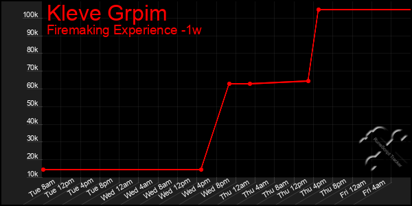 Last 7 Days Graph of Kleve Grpim