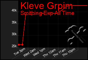 Total Graph of Kleve Grpim