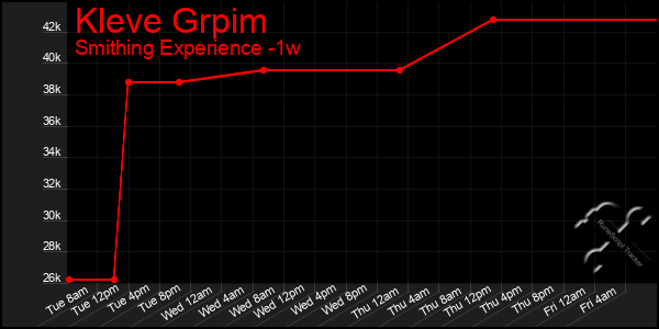 Last 7 Days Graph of Kleve Grpim