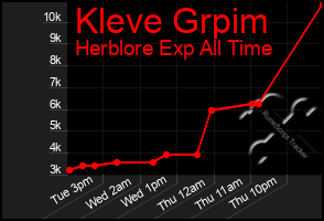 Total Graph of Kleve Grpim