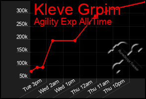 Total Graph of Kleve Grpim