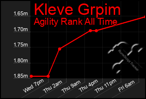 Total Graph of Kleve Grpim