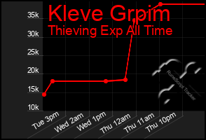 Total Graph of Kleve Grpim