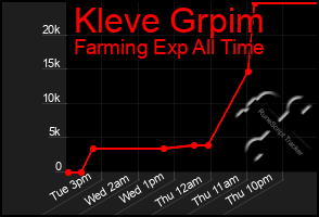 Total Graph of Kleve Grpim