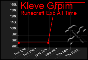 Total Graph of Kleve Grpim