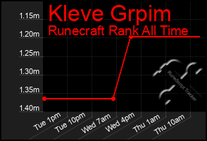 Total Graph of Kleve Grpim