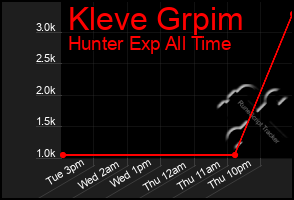 Total Graph of Kleve Grpim