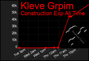 Total Graph of Kleve Grpim